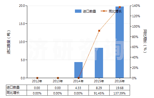 2012-2016年中國(guó)鄰氯青霉素(HS29411096)進(jìn)口量及增速統(tǒng)計(jì)